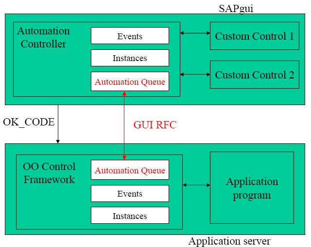 SAP control framework